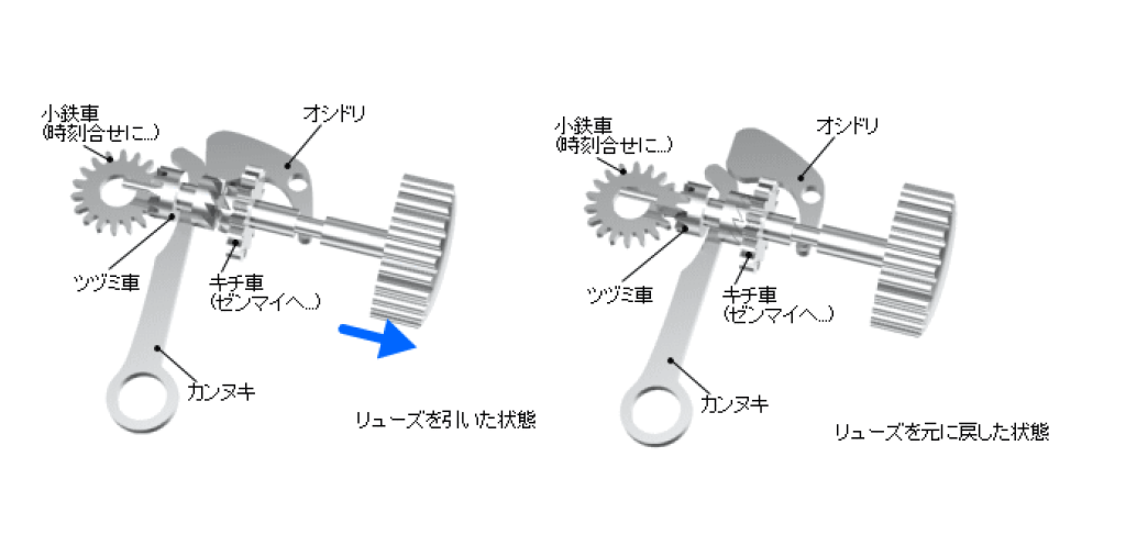 リューズの仕組み